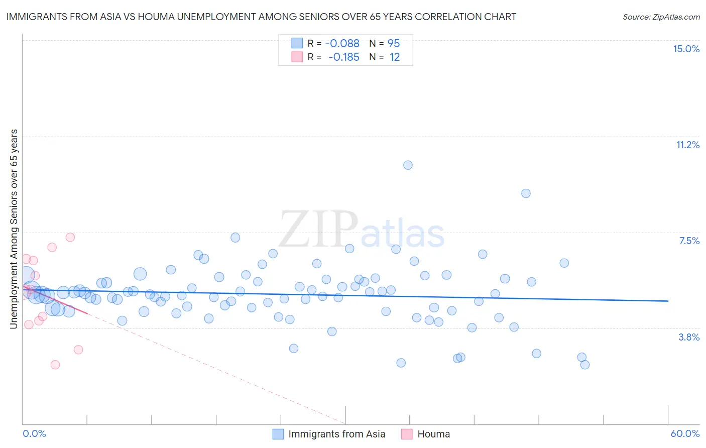 Immigrants from Asia vs Houma Unemployment Among Seniors over 65 years