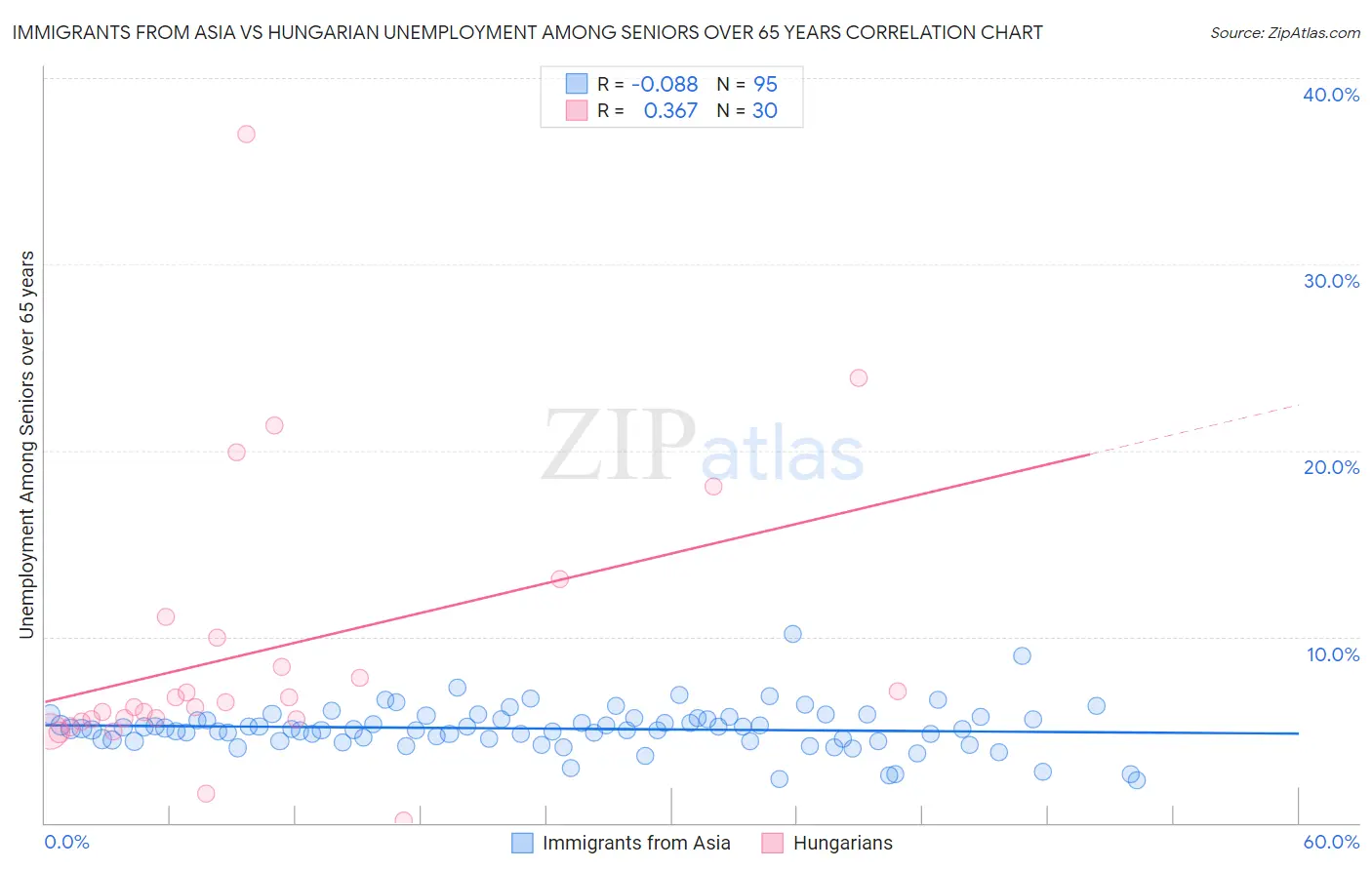 Immigrants from Asia vs Hungarian Unemployment Among Seniors over 65 years
