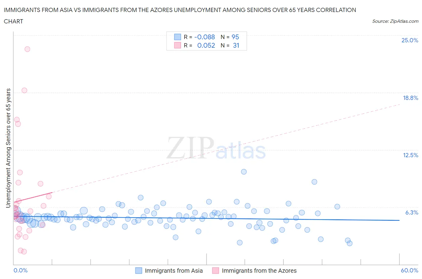 Immigrants from Asia vs Immigrants from the Azores Unemployment Among Seniors over 65 years