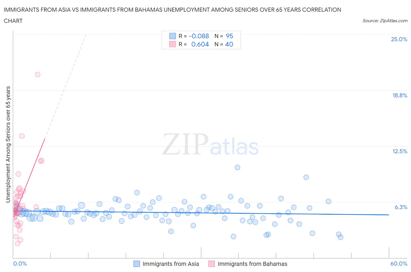 Immigrants from Asia vs Immigrants from Bahamas Unemployment Among Seniors over 65 years
