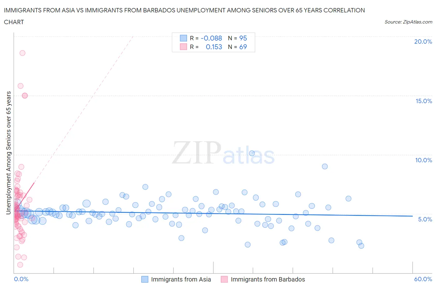 Immigrants from Asia vs Immigrants from Barbados Unemployment Among Seniors over 65 years