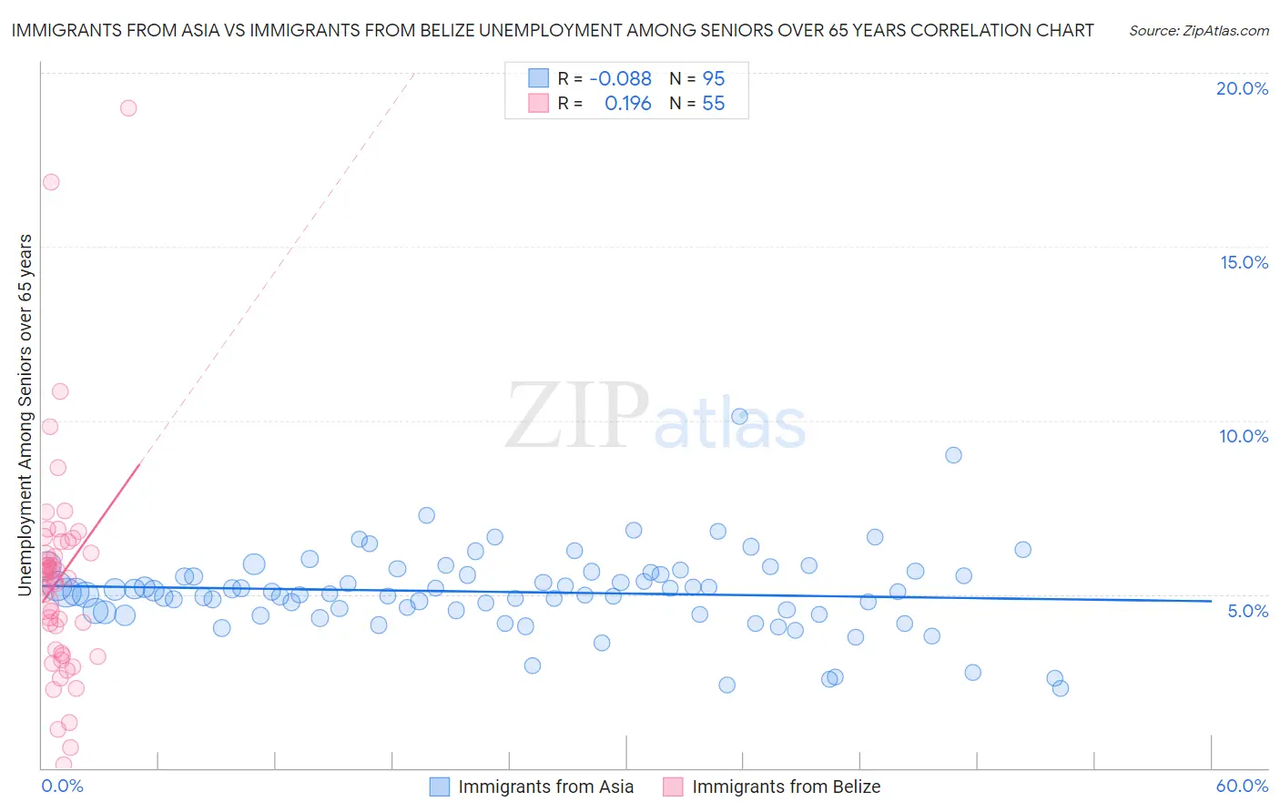 Immigrants from Asia vs Immigrants from Belize Unemployment Among Seniors over 65 years