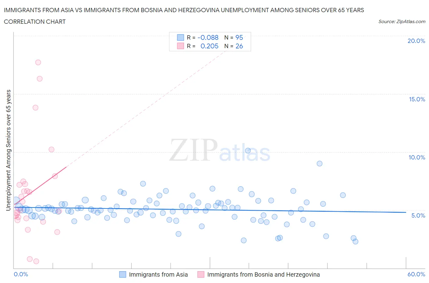 Immigrants from Asia vs Immigrants from Bosnia and Herzegovina Unemployment Among Seniors over 65 years