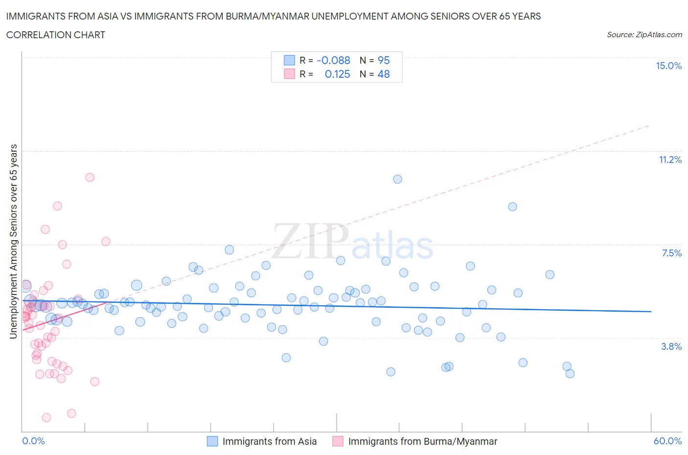 Immigrants from Asia vs Immigrants from Burma/Myanmar Unemployment Among Seniors over 65 years