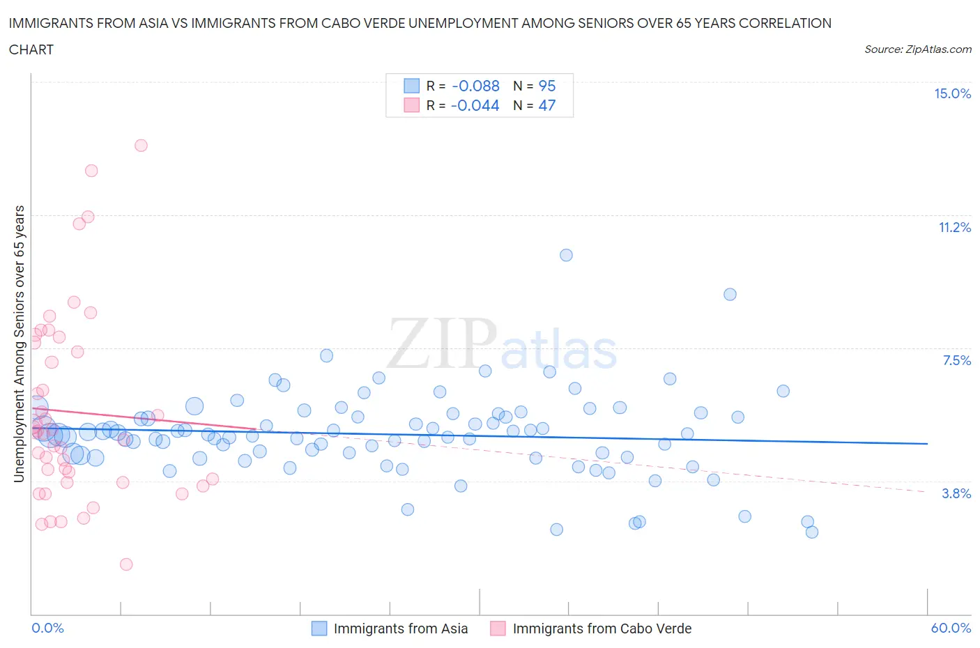 Immigrants from Asia vs Immigrants from Cabo Verde Unemployment Among Seniors over 65 years
