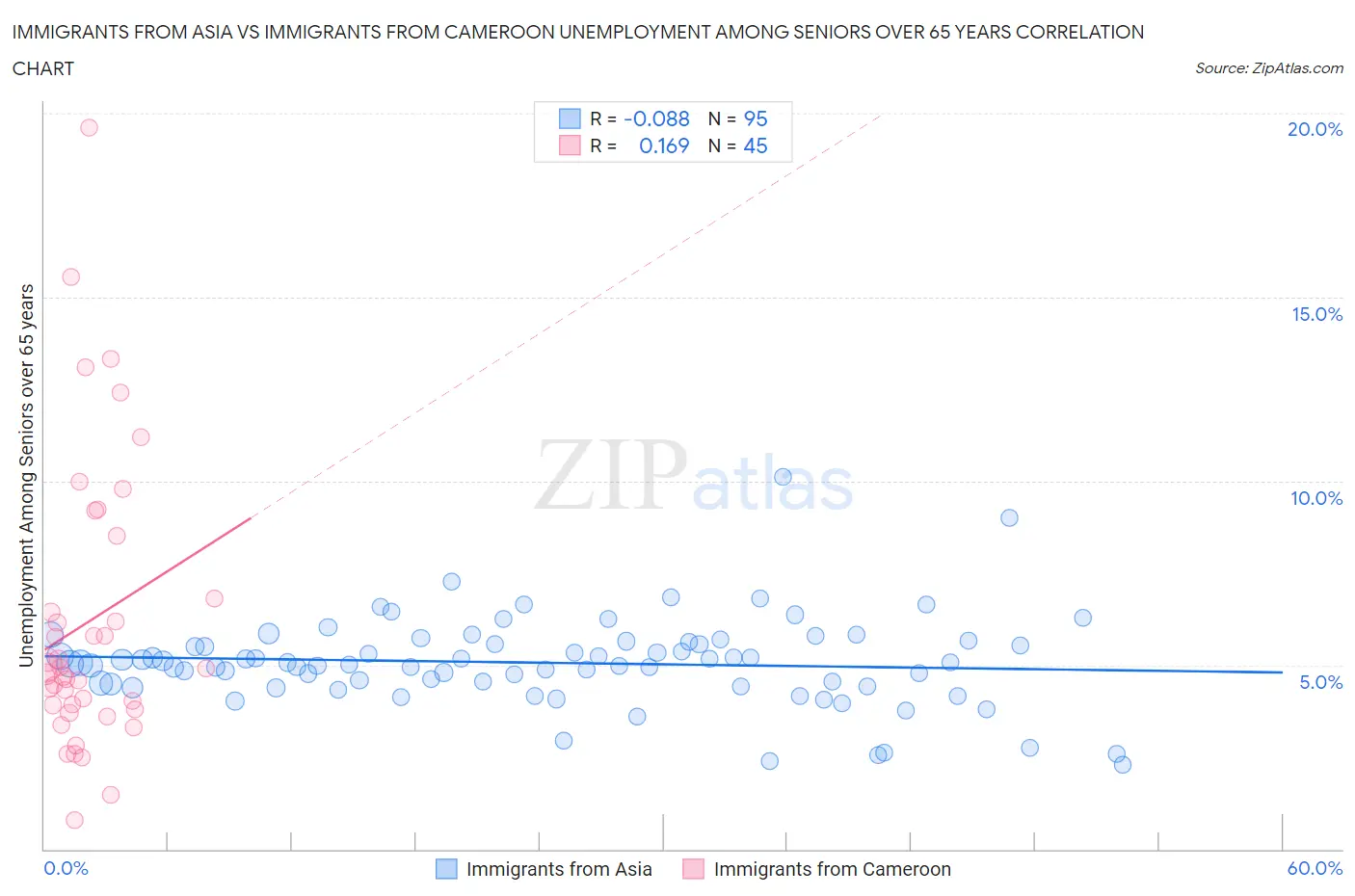 Immigrants from Asia vs Immigrants from Cameroon Unemployment Among Seniors over 65 years