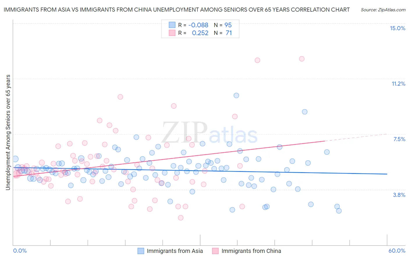 Immigrants from Asia vs Immigrants from China Unemployment Among Seniors over 65 years