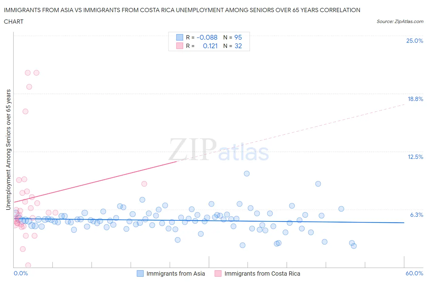 Immigrants from Asia vs Immigrants from Costa Rica Unemployment Among Seniors over 65 years