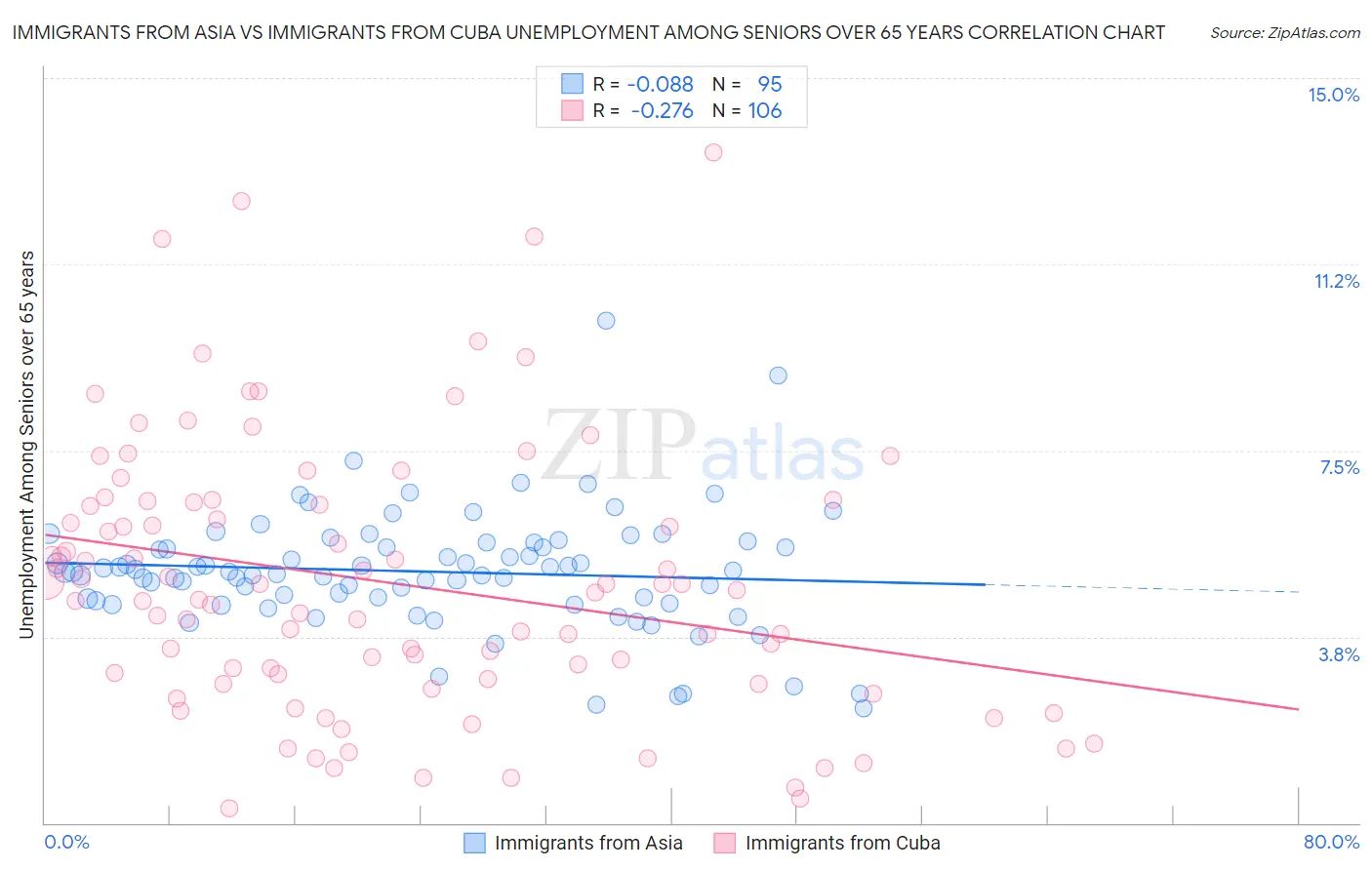 Immigrants from Asia vs Immigrants from Cuba Unemployment Among Seniors over 65 years
