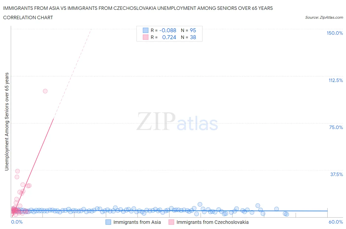 Immigrants from Asia vs Immigrants from Czechoslovakia Unemployment Among Seniors over 65 years