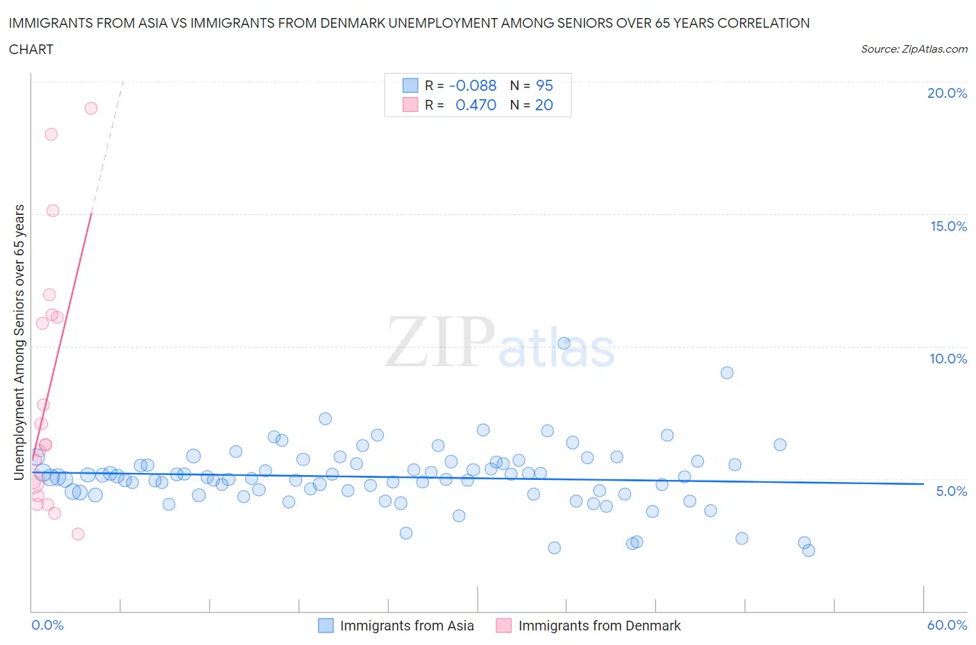 Immigrants from Asia vs Immigrants from Denmark Unemployment Among Seniors over 65 years