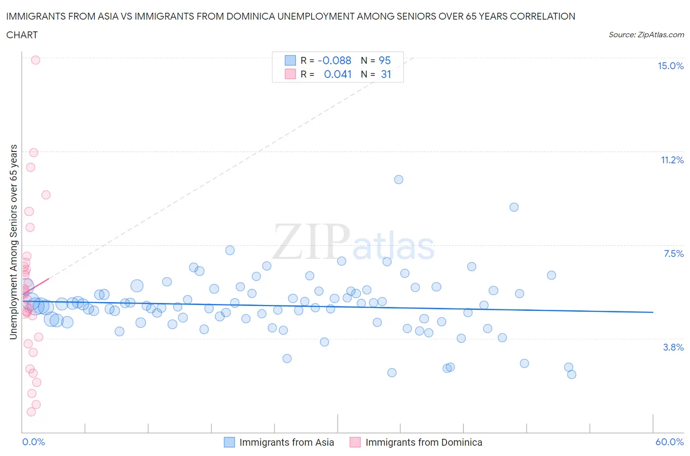 Immigrants from Asia vs Immigrants from Dominica Unemployment Among Seniors over 65 years