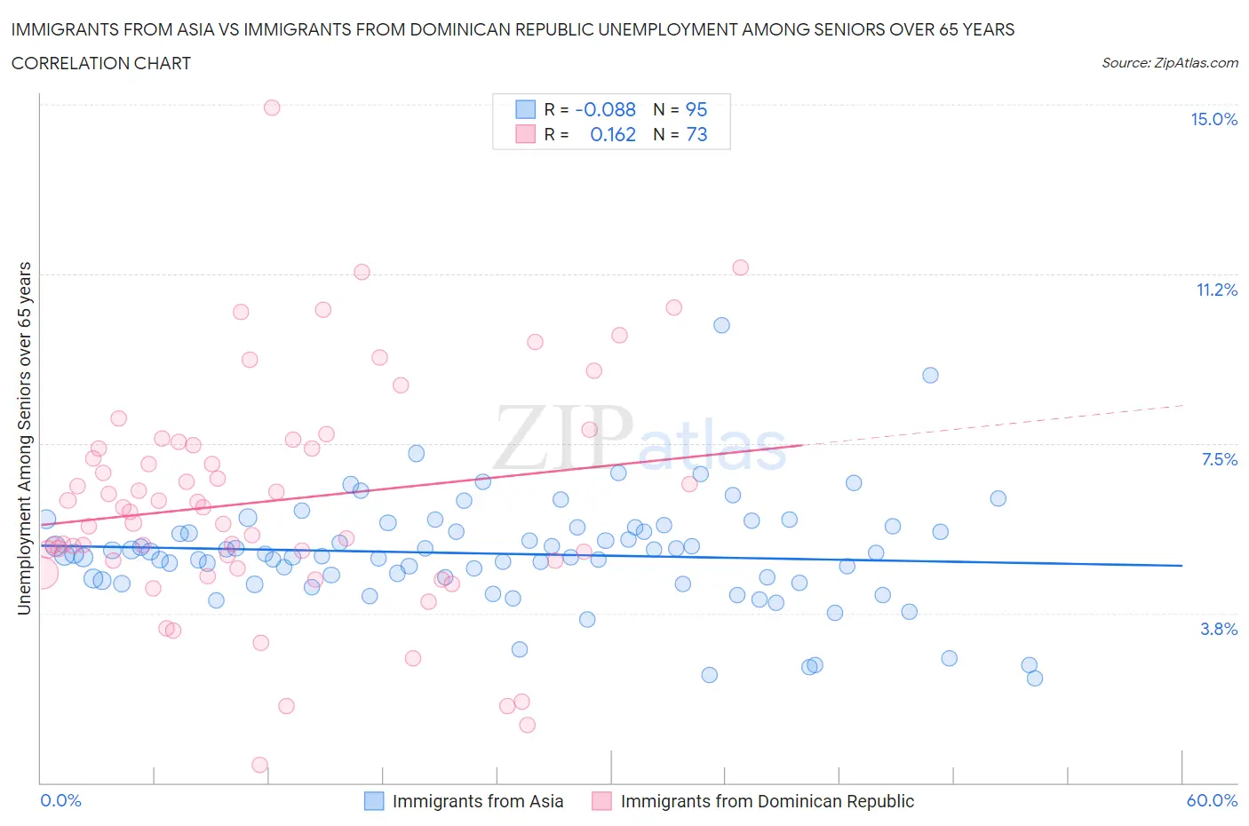Immigrants from Asia vs Immigrants from Dominican Republic Unemployment Among Seniors over 65 years