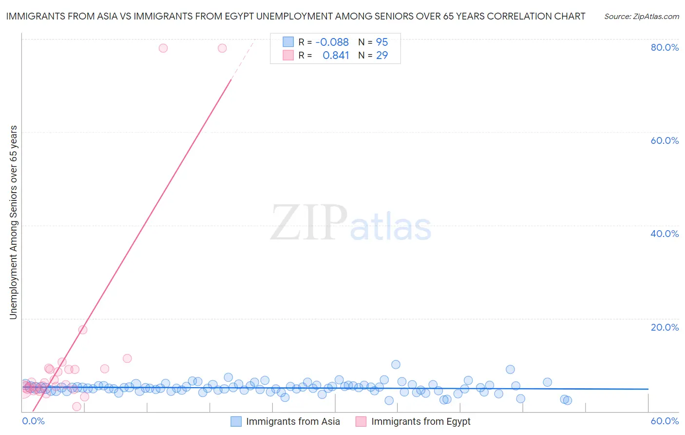 Immigrants from Asia vs Immigrants from Egypt Unemployment Among Seniors over 65 years