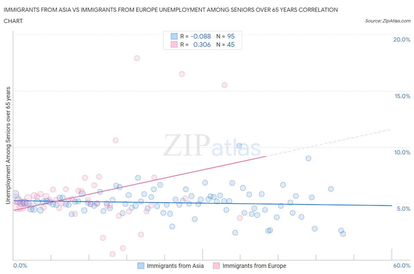 Immigrants from Asia vs Immigrants from Europe Unemployment Among Seniors over 65 years