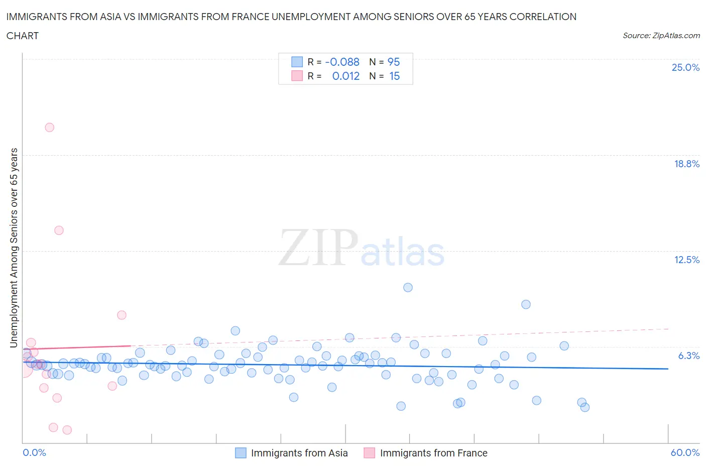 Immigrants from Asia vs Immigrants from France Unemployment Among Seniors over 65 years