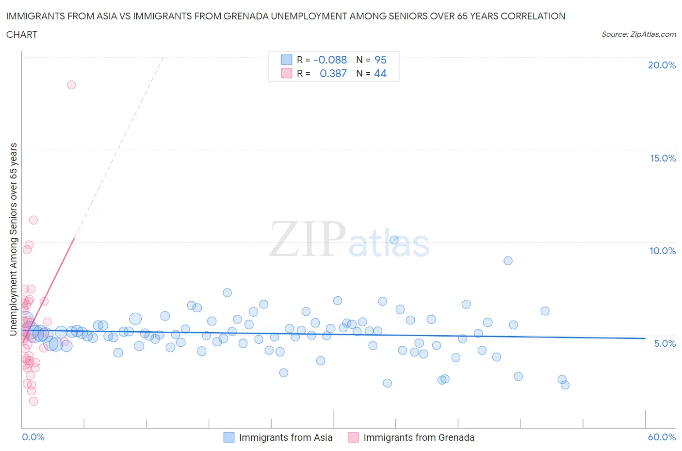 Immigrants from Asia vs Immigrants from Grenada Unemployment Among Seniors over 65 years
