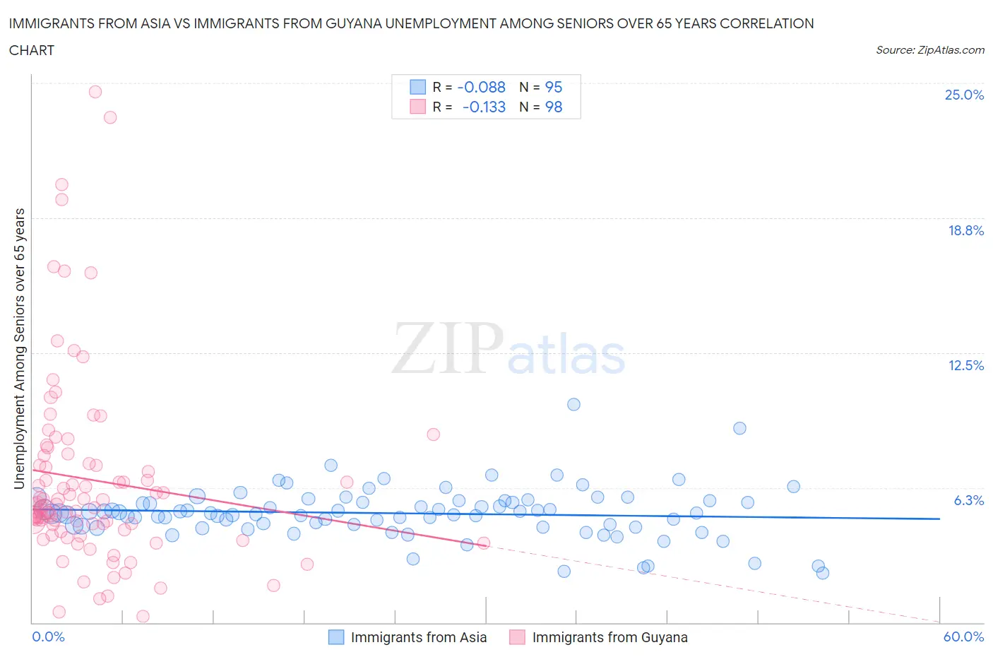 Immigrants from Asia vs Immigrants from Guyana Unemployment Among Seniors over 65 years