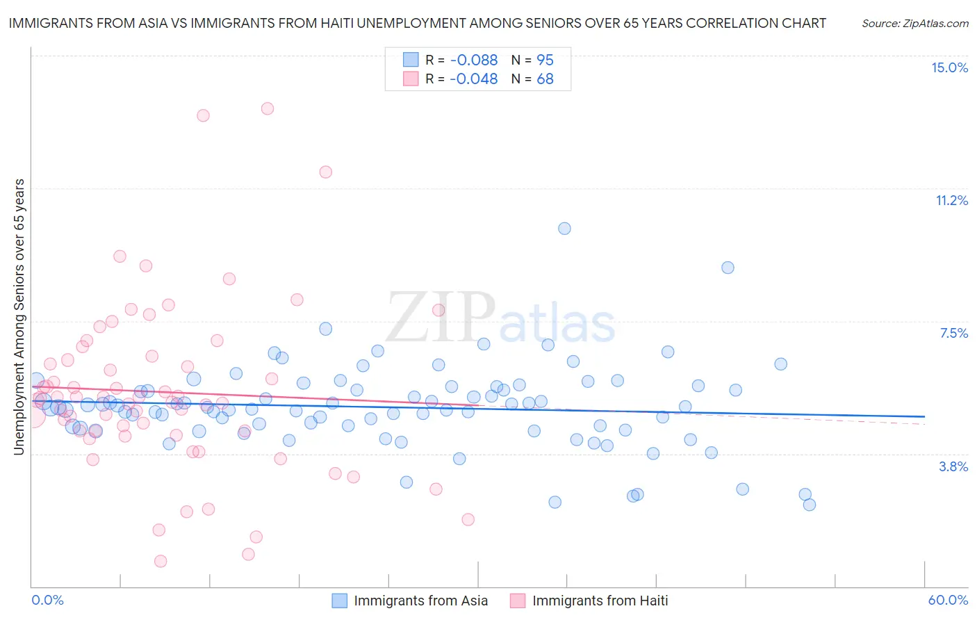 Immigrants from Asia vs Immigrants from Haiti Unemployment Among Seniors over 65 years