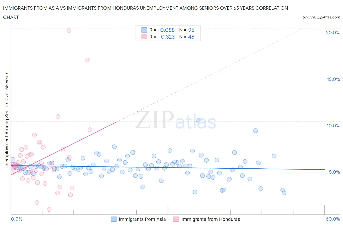 Immigrants from Asia vs Immigrants from Honduras Unemployment Among Seniors over 65 years