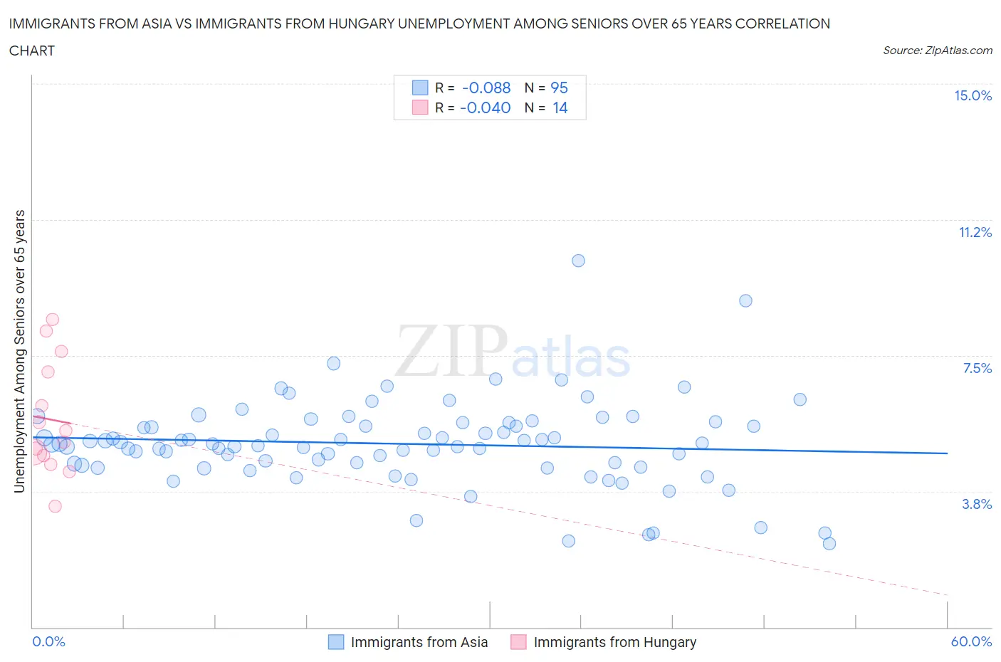Immigrants from Asia vs Immigrants from Hungary Unemployment Among Seniors over 65 years