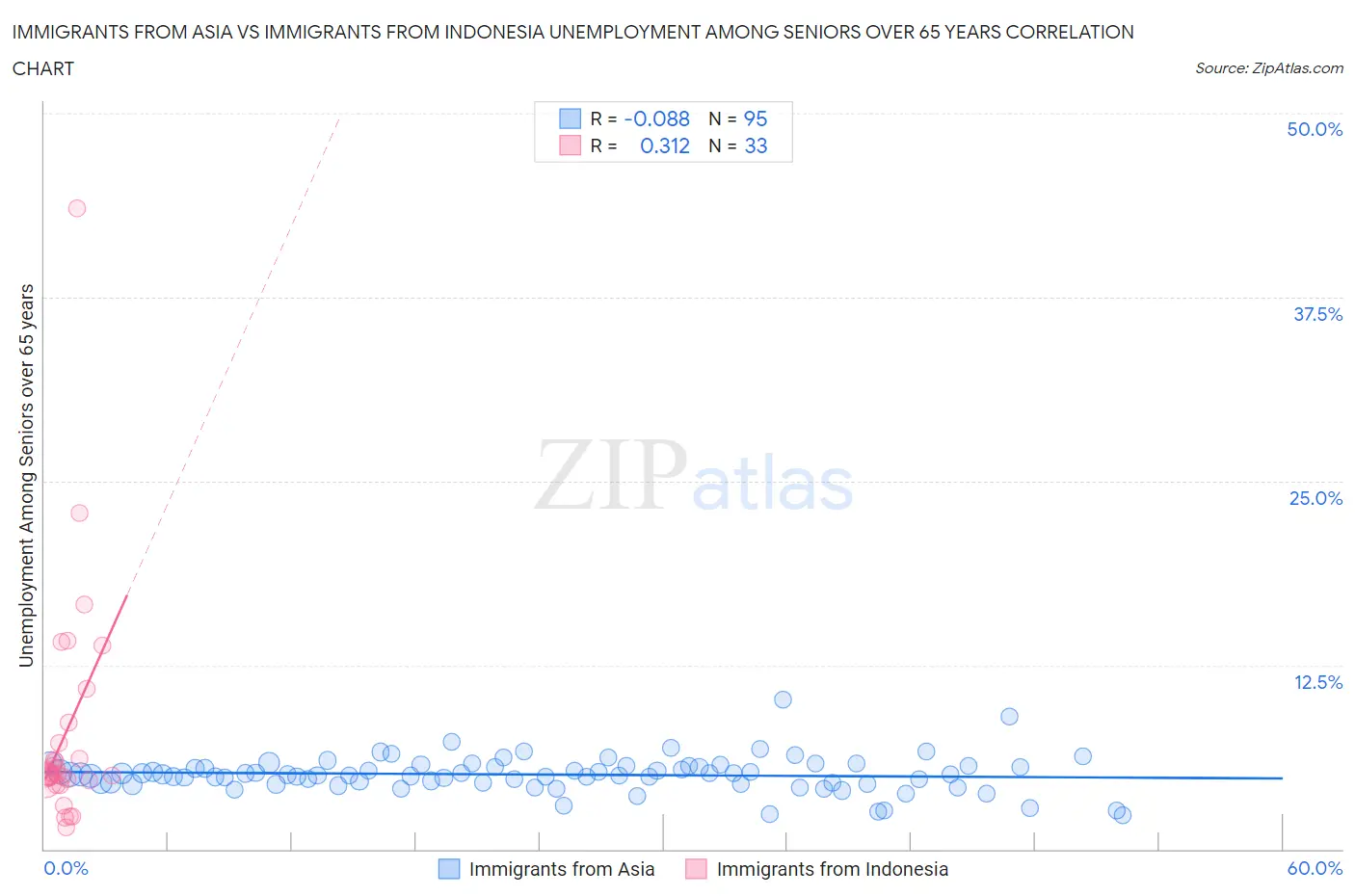 Immigrants from Asia vs Immigrants from Indonesia Unemployment Among Seniors over 65 years
