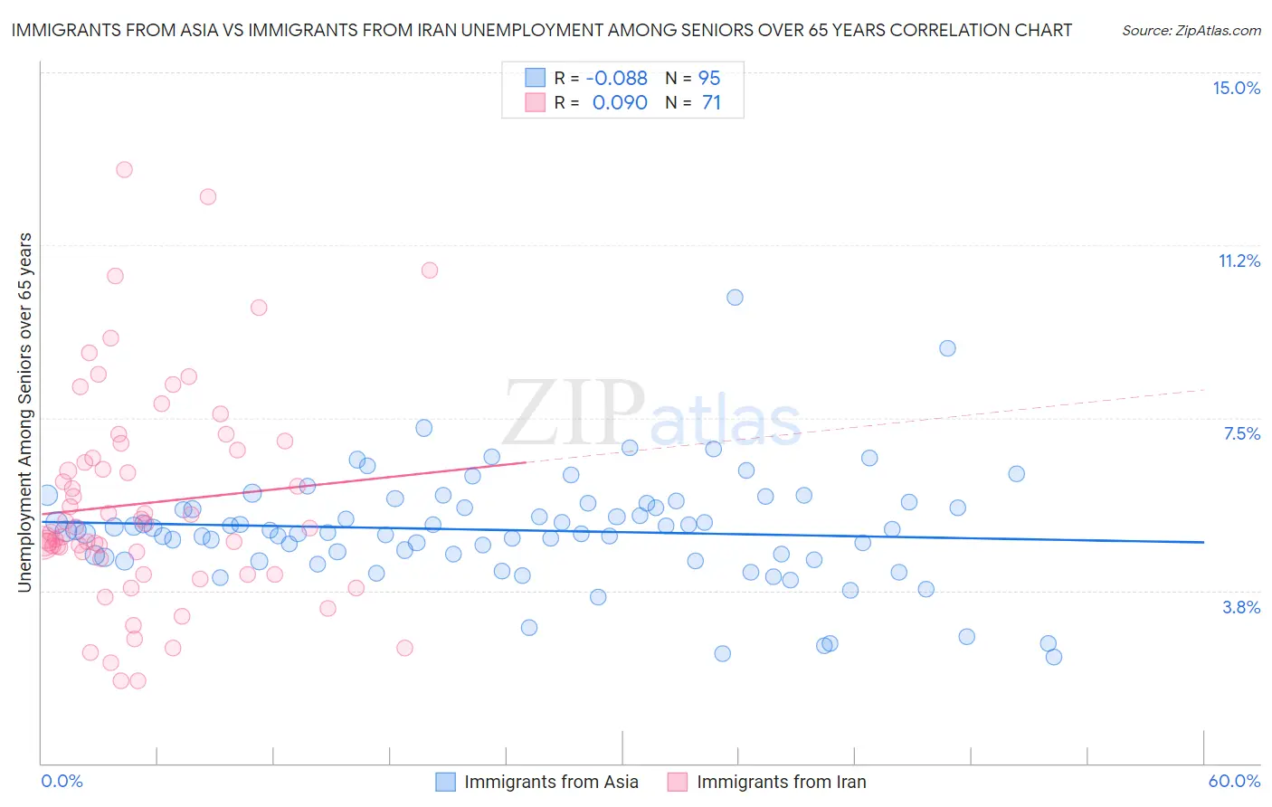 Immigrants from Asia vs Immigrants from Iran Unemployment Among Seniors over 65 years