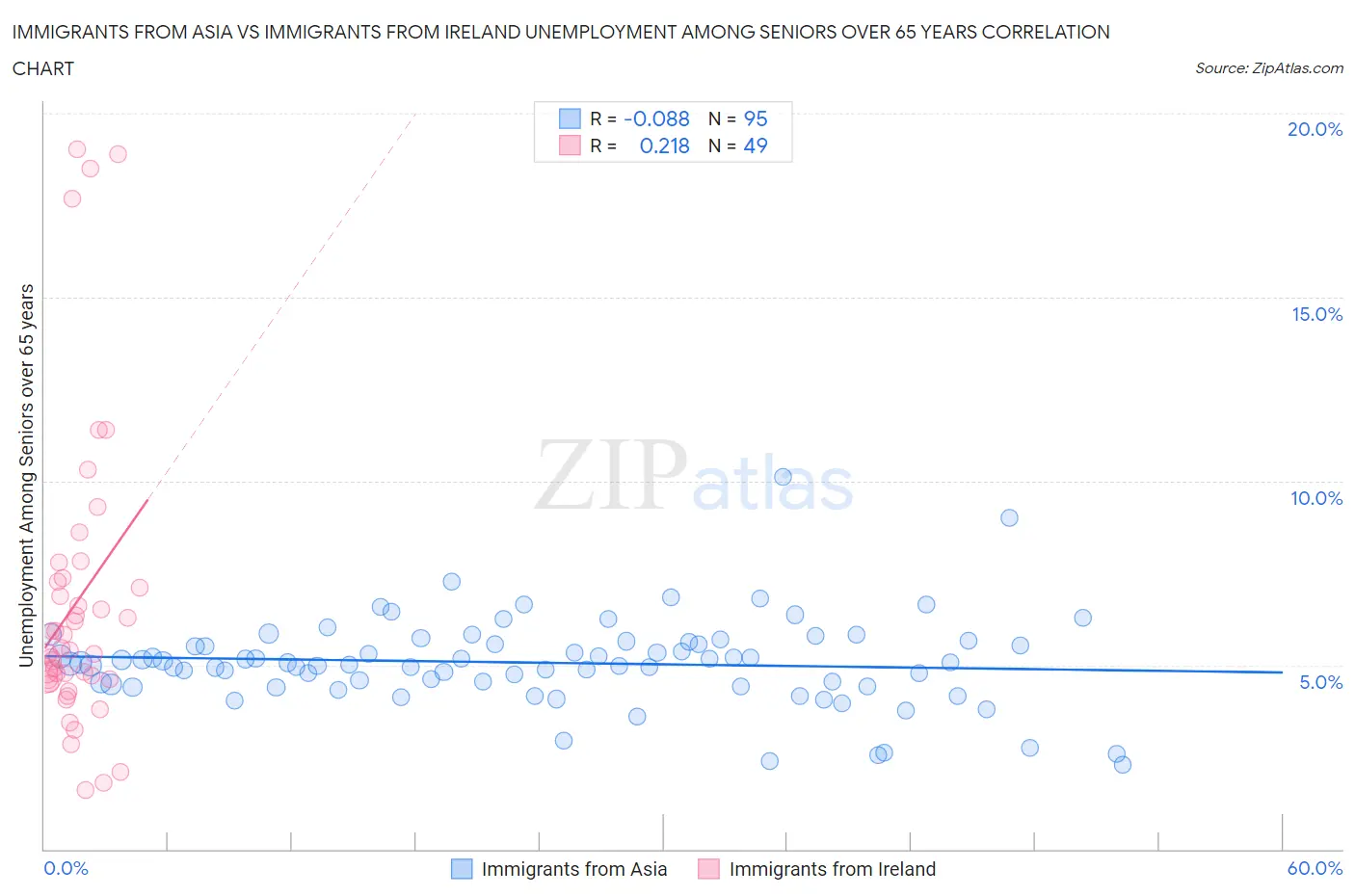 Immigrants from Asia vs Immigrants from Ireland Unemployment Among Seniors over 65 years