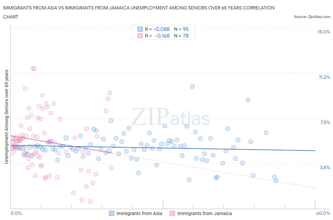 Immigrants from Asia vs Immigrants from Jamaica Unemployment Among Seniors over 65 years