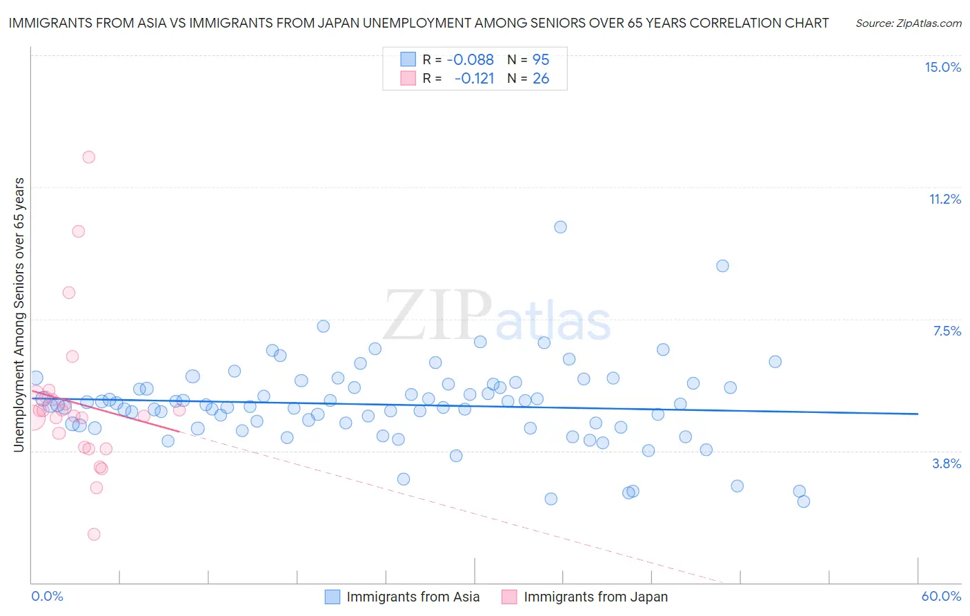 Immigrants from Asia vs Immigrants from Japan Unemployment Among Seniors over 65 years