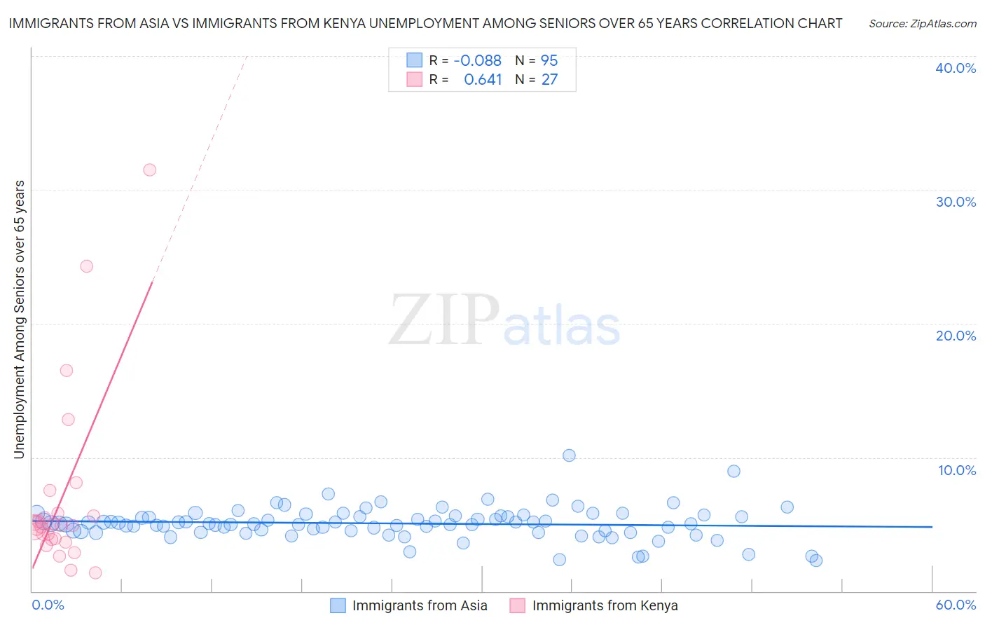 Immigrants from Asia vs Immigrants from Kenya Unemployment Among Seniors over 65 years