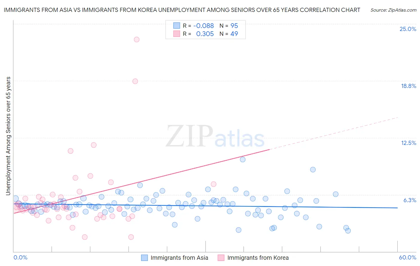Immigrants from Asia vs Immigrants from Korea Unemployment Among Seniors over 65 years