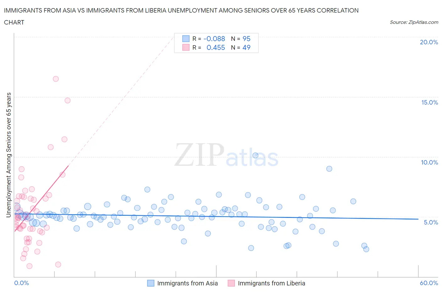 Immigrants from Asia vs Immigrants from Liberia Unemployment Among Seniors over 65 years