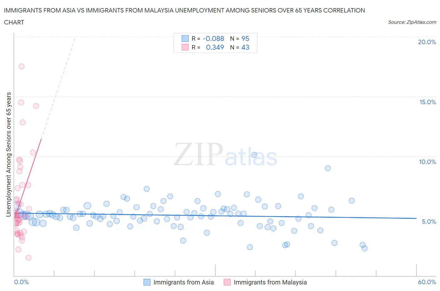 Immigrants from Asia vs Immigrants from Malaysia Unemployment Among Seniors over 65 years