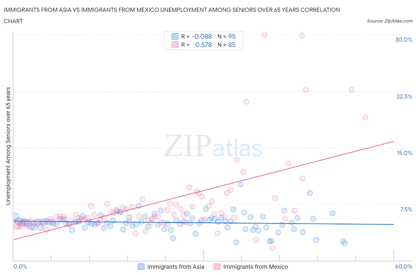 Immigrants from Asia vs Immigrants from Mexico Unemployment Among Seniors over 65 years