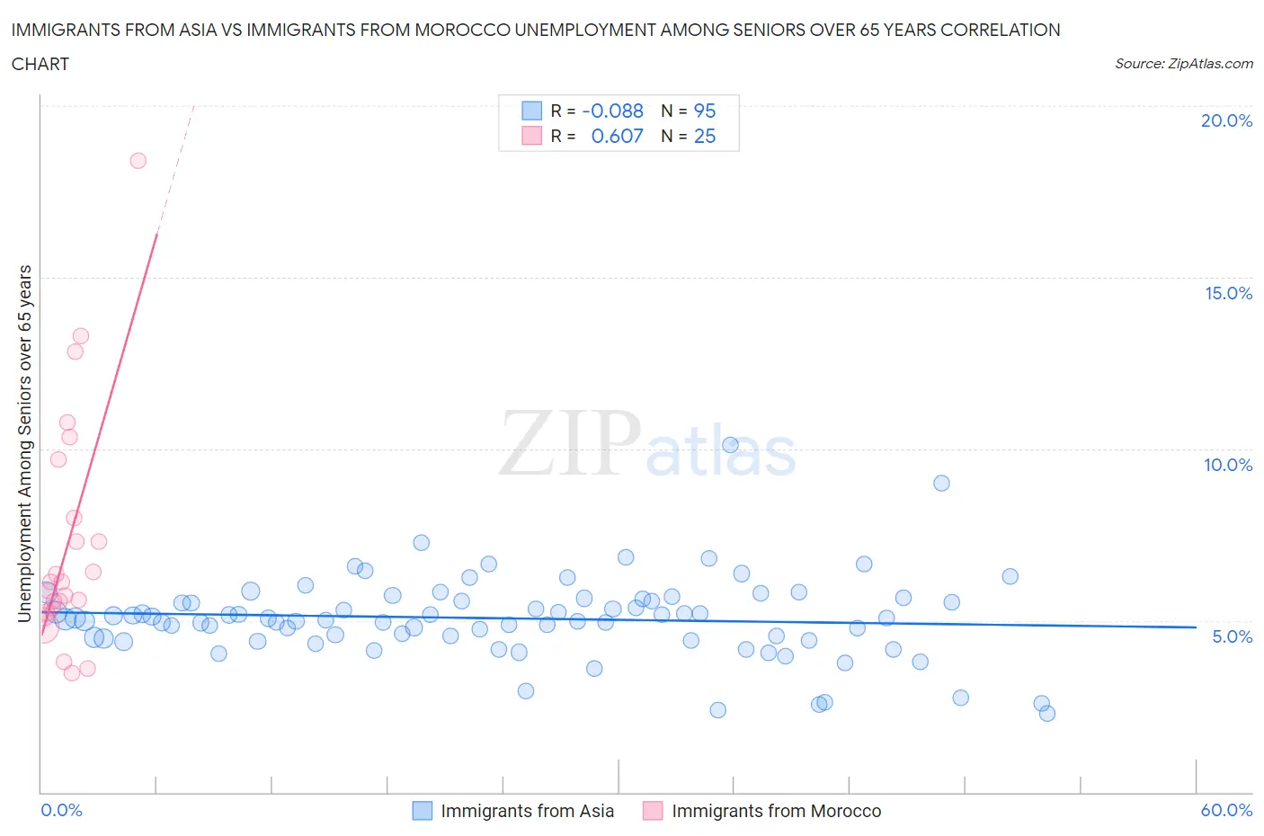 Immigrants from Asia vs Immigrants from Morocco Unemployment Among Seniors over 65 years