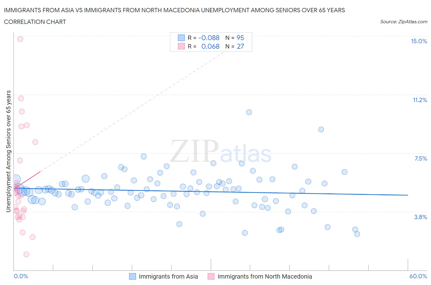 Immigrants from Asia vs Immigrants from North Macedonia Unemployment Among Seniors over 65 years