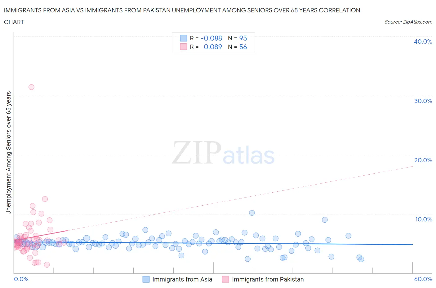 Immigrants from Asia vs Immigrants from Pakistan Unemployment Among Seniors over 65 years
