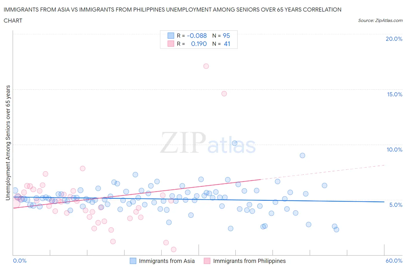 Immigrants from Asia vs Immigrants from Philippines Unemployment Among Seniors over 65 years