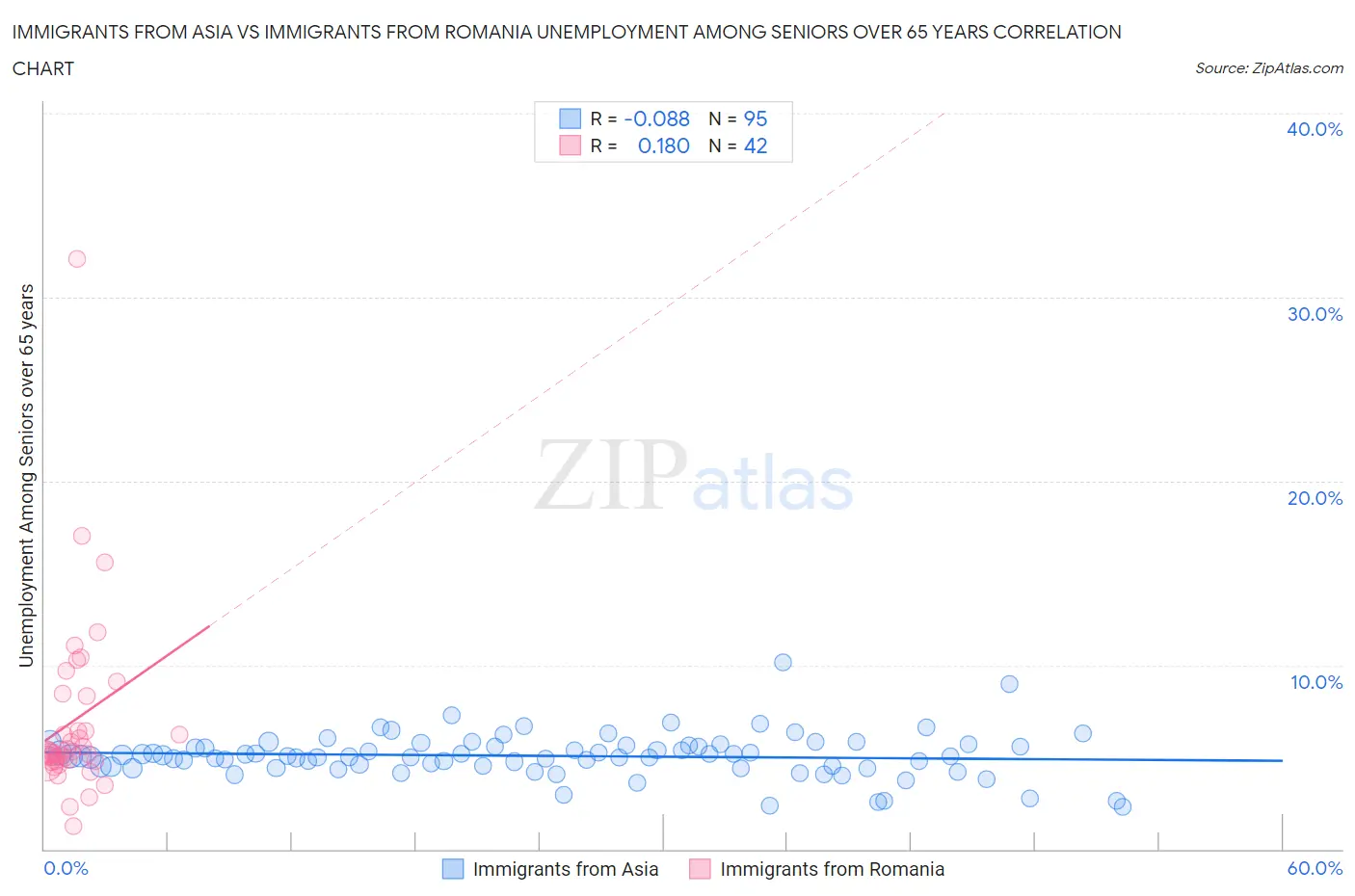 Immigrants from Asia vs Immigrants from Romania Unemployment Among Seniors over 65 years