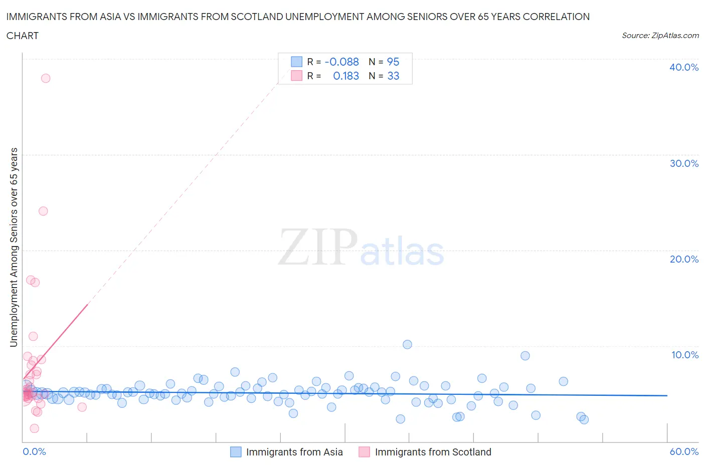 Immigrants from Asia vs Immigrants from Scotland Unemployment Among Seniors over 65 years
