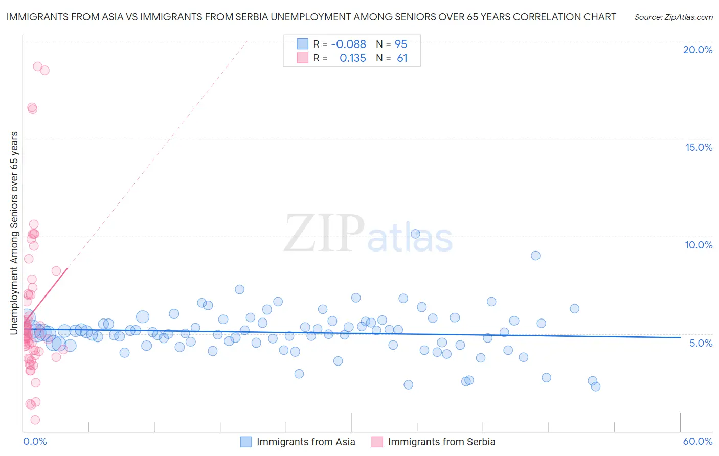 Immigrants from Asia vs Immigrants from Serbia Unemployment Among Seniors over 65 years
