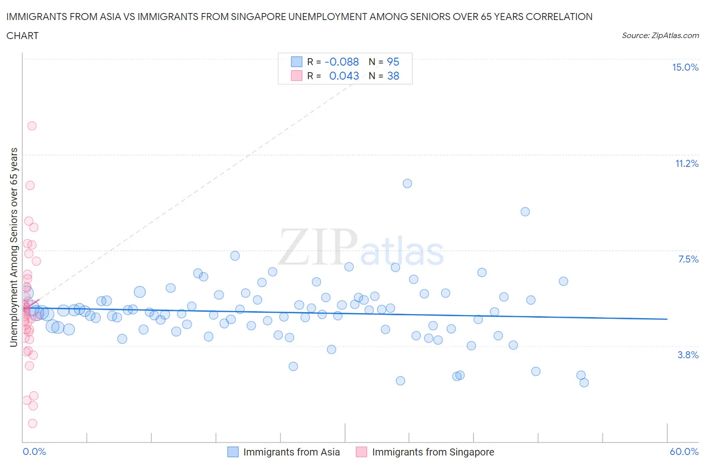 Immigrants from Asia vs Immigrants from Singapore Unemployment Among Seniors over 65 years