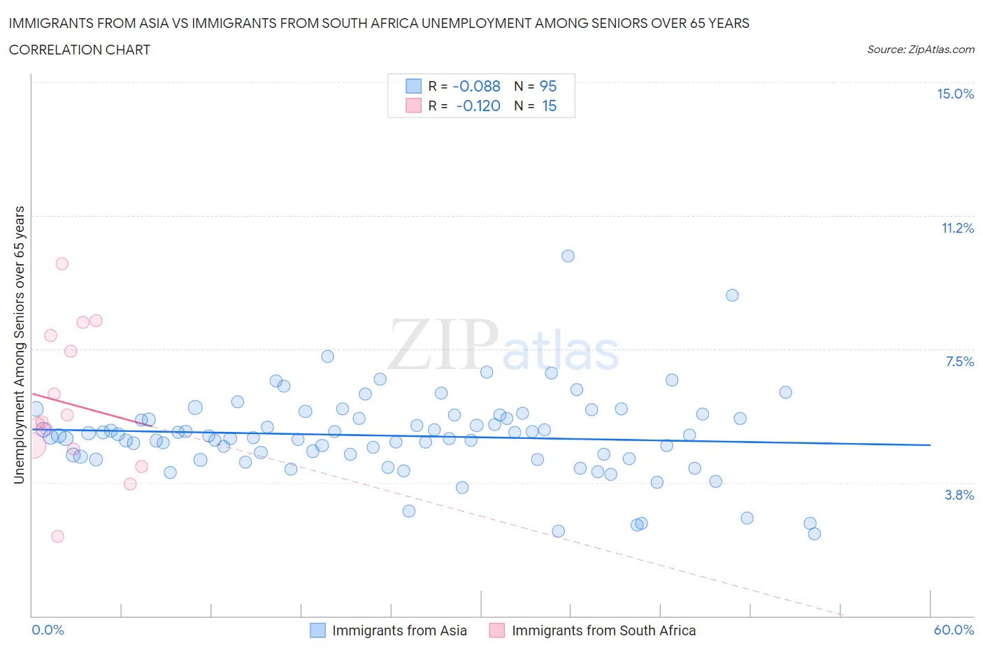 Immigrants from Asia vs Immigrants from South Africa Unemployment Among Seniors over 65 years