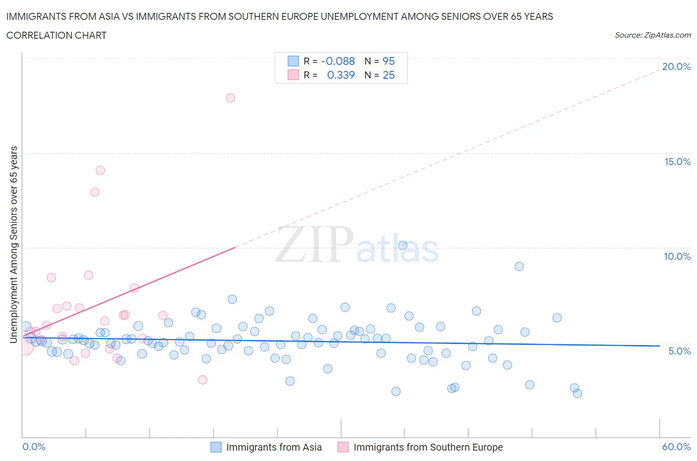 Immigrants from Asia vs Immigrants from Southern Europe Unemployment Among Seniors over 65 years