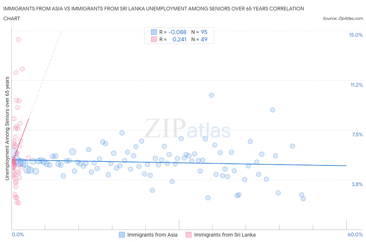 Immigrants from Asia vs Immigrants from Sri Lanka Unemployment Among Seniors over 65 years