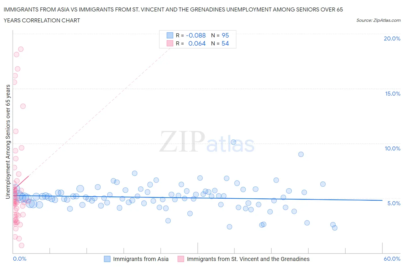 Immigrants from Asia vs Immigrants from St. Vincent and the Grenadines Unemployment Among Seniors over 65 years