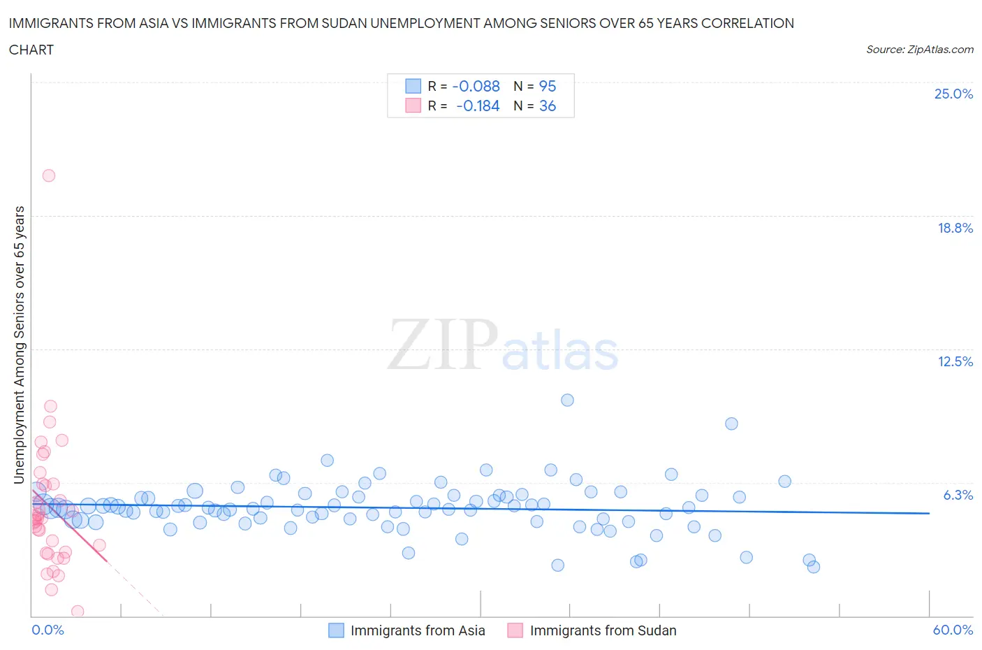 Immigrants from Asia vs Immigrants from Sudan Unemployment Among Seniors over 65 years