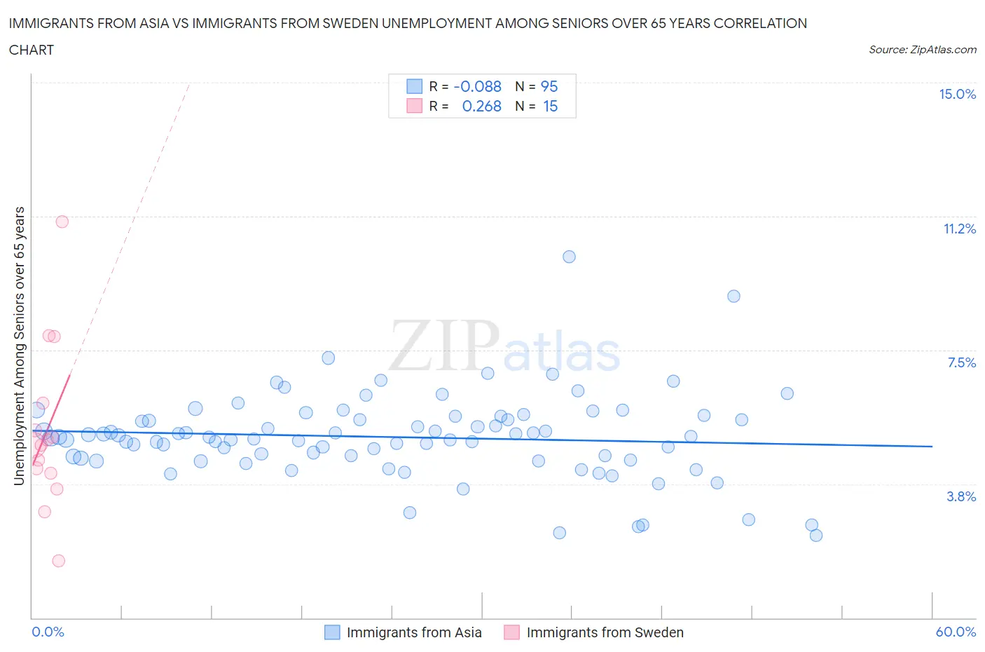 Immigrants from Asia vs Immigrants from Sweden Unemployment Among Seniors over 65 years