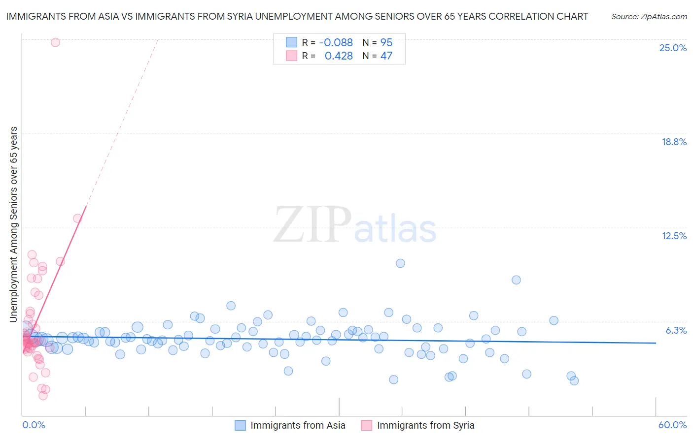 Immigrants from Asia vs Immigrants from Syria Unemployment Among Seniors over 65 years
